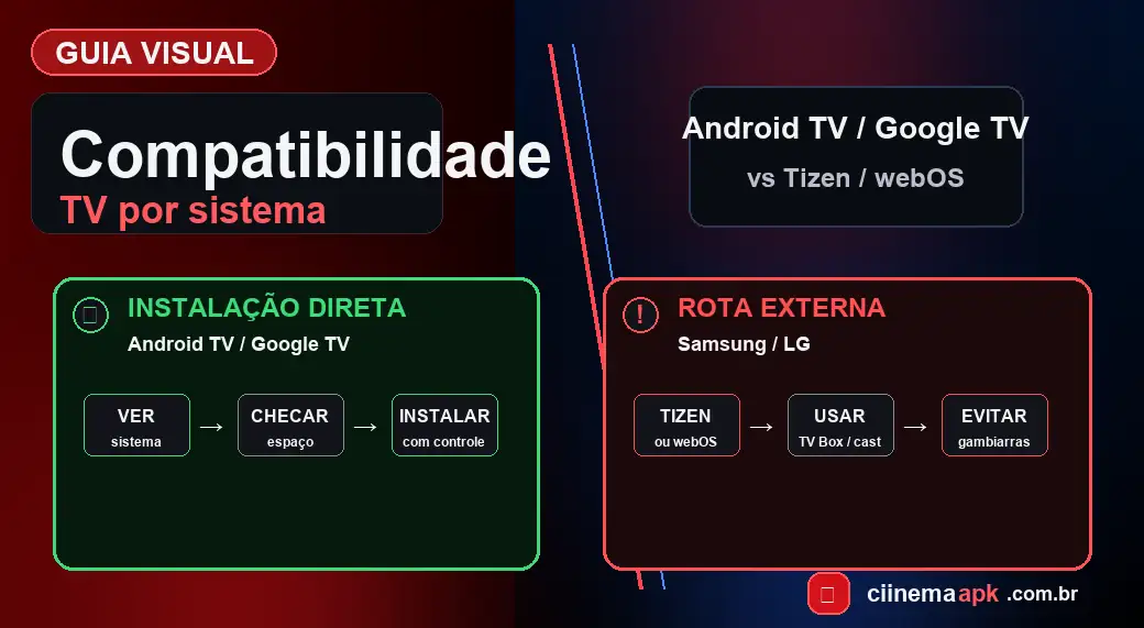 Guia visual comparando Android TV e Google TV com Tizen e webOS para uso do Cinema APK na Smart TV