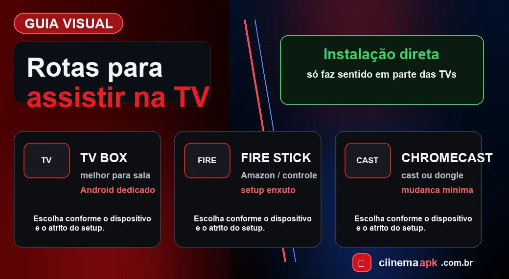 Guia visual com as rotas TV Box, Fire Stick e Chromecast para levar o Cinema APK para a TV